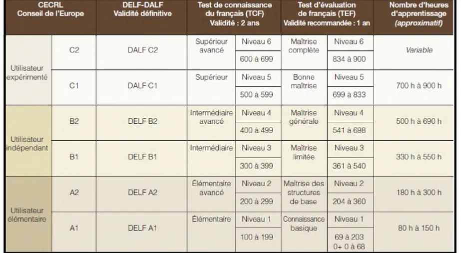 Tableau  10  :  L ’évaluation  en  langue  française  des  étudiants  non  francophones  et  les  niveaux  de  référence  des  épreuves  obligatoires  (http://ressources.campusfrance.org/catalogues_recherche/diplomes/fr/fle_fr.pdf)