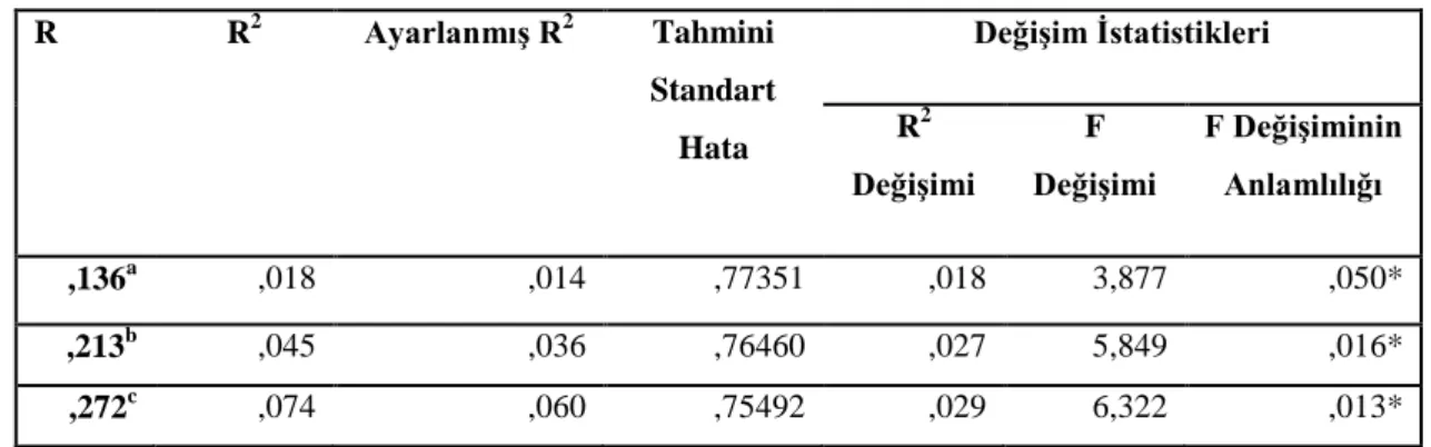 Tablo 9. Duygusal Bağlılığa ĠliĢkin Regresyon Analizi Sonuçları 