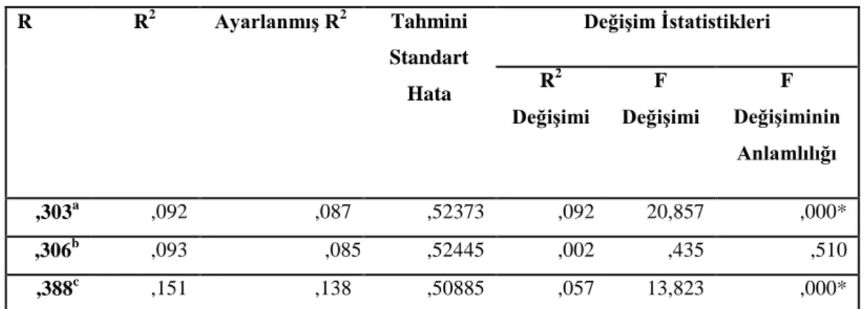 Tablo 10. Devam Bağlılığına ĠliĢkin Regresyon Analizi Sonuçları  R  R 2  AyarlanmıĢ R 2 Tahmini  Standart  Hata  DeğiĢim Ġstatistikleri R2  DeğiĢimi  F  DeğiĢimi  F  DeğiĢiminin  Anlamlılığı  ,303 a ,092  ,087  ,52373  ,092  20,857  ,000*  ,306 b ,093    ,