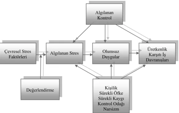 Şekil 4. Strese Neden Olan Duygu Modeli  Kaynak: Spector ve Fox, 2005, s. 228 