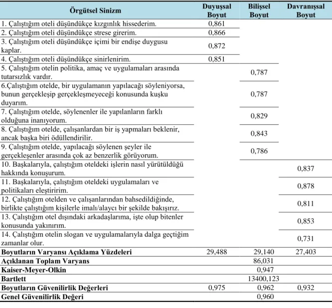 Tablo 10. Örgütsel Sinizm Ölçeğinin Faktör Analizi ve Güvenilirlik Katsayıları 