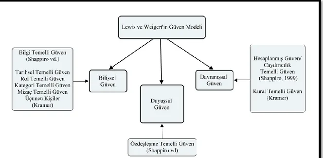 Şekil 3. Lewis ve Weigert’in Güven Modeli  Kaynak: Araştırmacı tarafından hazırlanmıştır