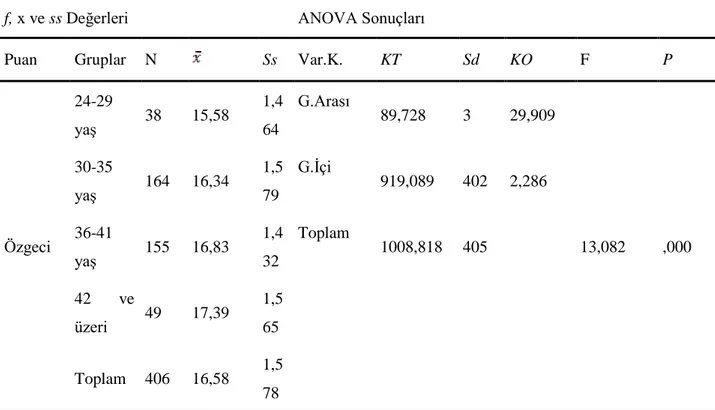 Tablo  9  Özgeci  Örgütsel  Vatandaşlık  Düzeylerinin  Yaş  Faktörüne  Göre  ANOVA  Testi  Değerlendirilmesi  