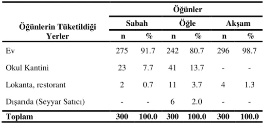 Tablo  19’da  da  görüldüğü  gibi  araştırma  kapsamındaki  ilköğretim  ikinci  kademe  öğrencilerinin  büyük  çoğunluğu  (%  91.7)  sabah  öğünlerini  evlerinde  tüketirken, % 7.7’sinin okul kantininde ve % 0.7’sinin lokanta ve restorantta kahvaltı  yaptı