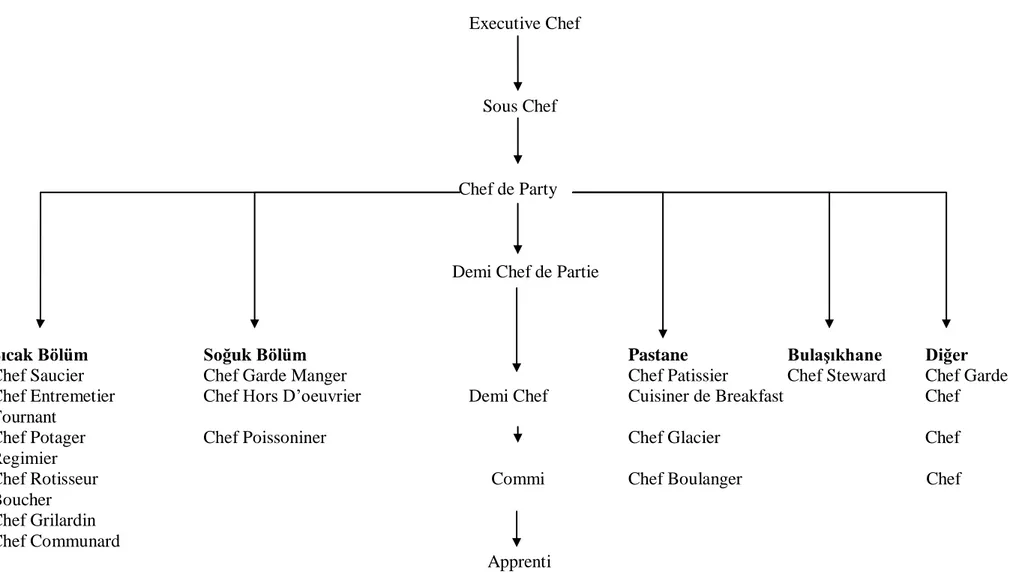 Şekil 1. Bir Otel İşletmesinin Mutfak Organizasyonu(Kaya, 2000, Küçükaslan, 2006, Gürman, 1993, Kozak, 2002) 