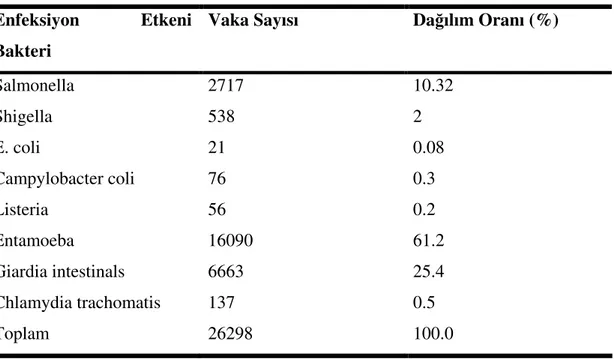 Tablo 5: Enfeksiyon Etkenleri, Türkiye,2005 (Topalakçı 2007)  Enfeksiyon  Etkeni 