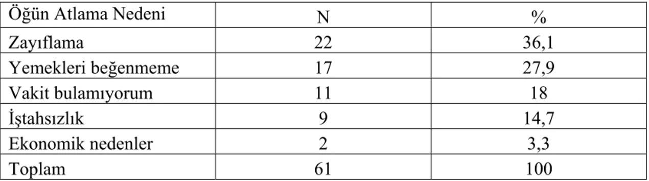 Tablo 6. Öğrencilerin Günlük Öğün Atlama Nedenini Gösterir Dağılımlar 