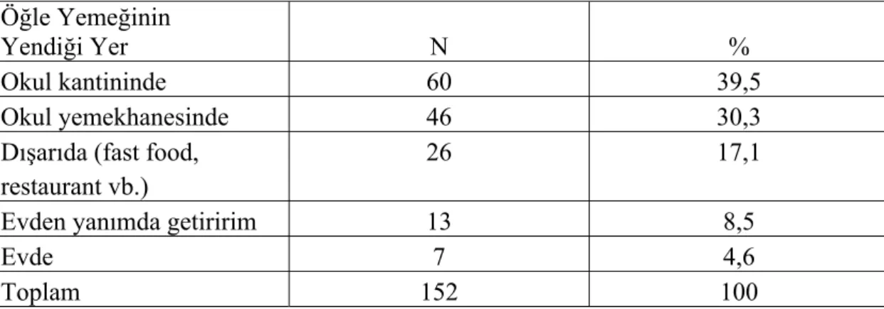 Tablo 13.  Öğrencilerin Öğle Yemeğini Yedikleri Yerleri Gösterir Dağılımlar  Öğle Yemeğinin  