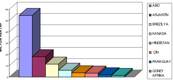 Şekil 1. Dünyada Bir Milyon Hektardan Fazla Transgenik Ürün Üreten  İlk Sekiz Ülke 