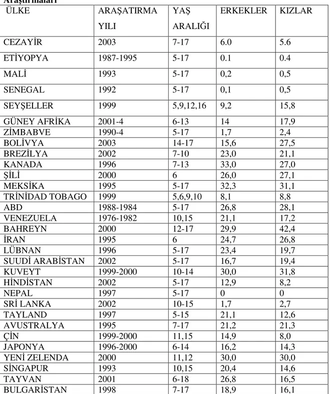 Şekil  4.  DSÖ  Tarafından  Çeşitli  Yıllarda  Yapılan  Şişmanlık  Prevalansı  Araştırmaları   ÜLKE  ARAŞATIRMA  YILI  YAŞ  ARALIĞI  ERKEKLER  KIZLAR  CEZAYİR  2003  7-17  6.0  5.6  ETİYOPYA  1987-1995  5-17  0.1  0.4  MALİ  1993   5-17   0,2   0,5   SENEG