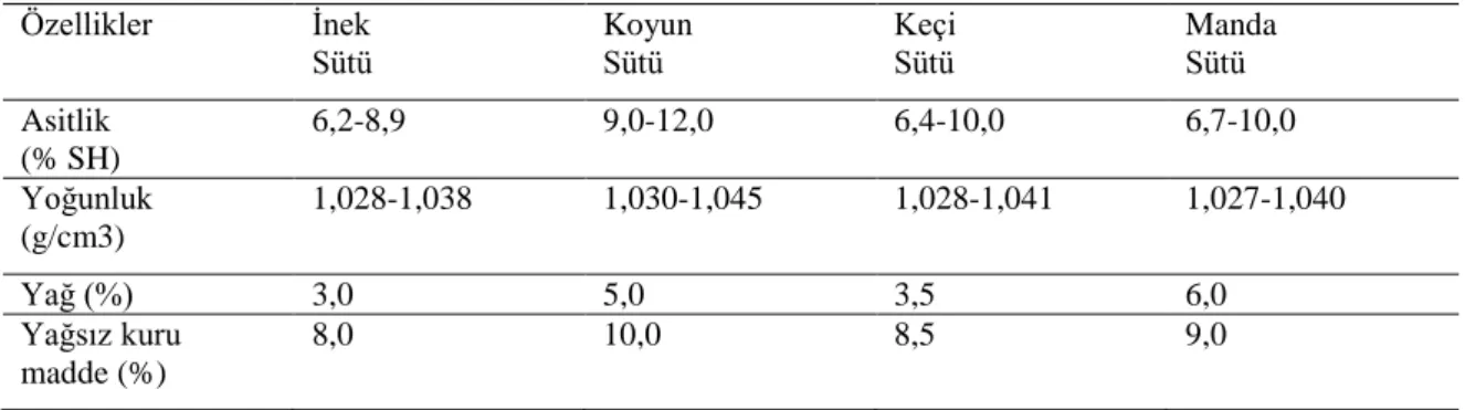 Tablo 1. Çiğ sütlerin tür özellikleri 
