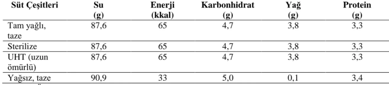 Tablo 2. İnek sütünün su, enerji, karbonhidrat, yağ ve protein içeriği (100 gram süt için) 