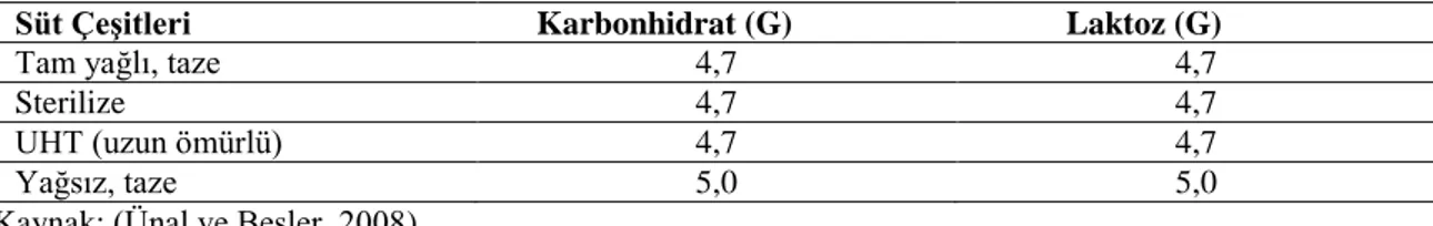Tablo 3. İnek sütünün karbonhidrat ve laktoz içeriği (100 gram süt için) 