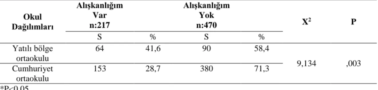 Tablo  11.  Öğrencilerin  Süt  ve  Süt  Ürünleri  Tüketim  Alışkanlıklarının  Okul  Değişkenine  Göre Karşılaştırılması  Okul  Dağılımları  Alışkanlığım Var n:217  Alışkanlığım Yok n:470  X 2  P  S  %  S  %  Yatılı bölge  ortaokulu  64  41,6  90  58,4  9,1