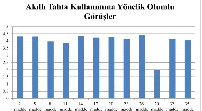 Tablo  3’te  yer  alan  dikkat  çekici  bir  diğer  bulgu  ise  29.  madde  olan  “Akıllı  tahta 