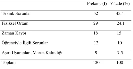 Tablo 6. Akıllı Tahtayla Ders İşlendiğinde Hoşa Gitmeyen Durumlar                                                                              Frekans (f)   Yüzde (%) 