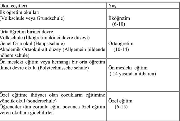 Tablo 6: Avusturya’da İlköğretim ve Ortaöğretim 1. Evrede Sınıflar,  Öğrenci Yaşları ve Okul çeşitleri 