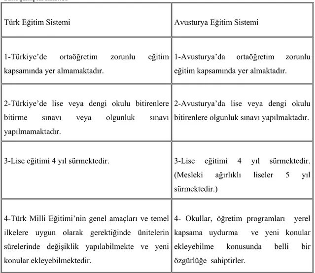 Tablo 12:  Türk  ve  Avusturya Eğitim Sistemi İçinde Ortaöğretimin  Karşılaştırılması 