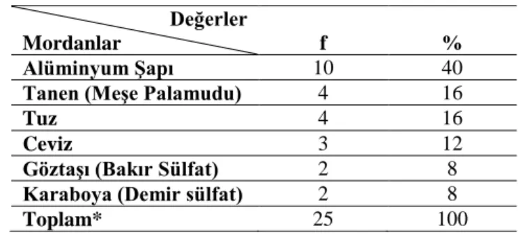 Çizelge 4. Kullanılan Mordanların Dağılımı   Değerler 