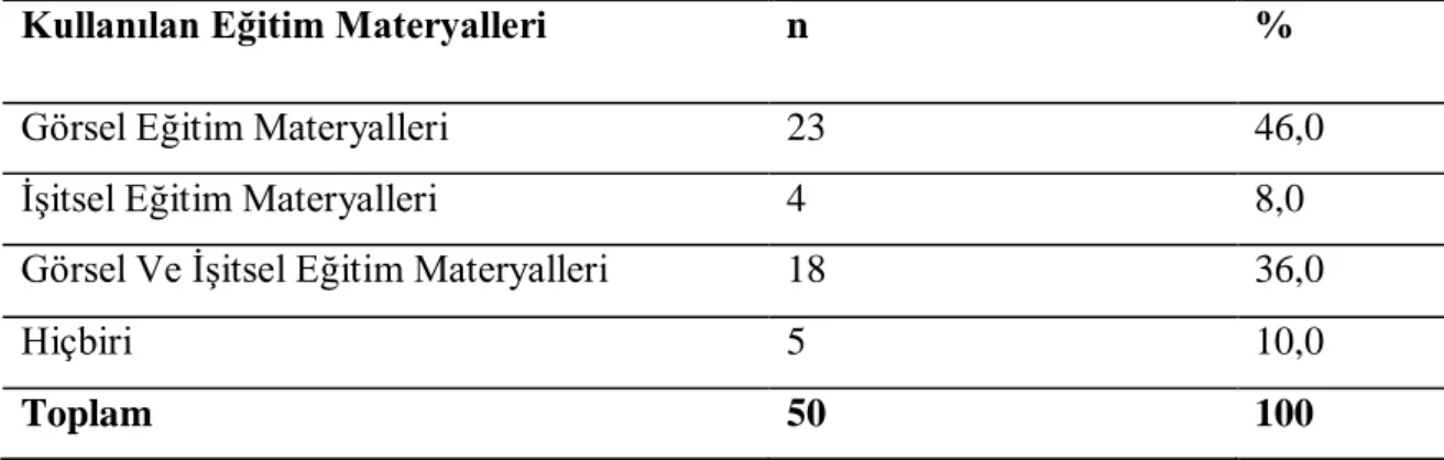 Tablo 8. Yenikent Kadın Kapalı Ceza İnfaz Kurumunda Bulunan Hükümlü Ve  Tutukluların Devam Ettikleri Kurslarda Kullanılan Eğitim 