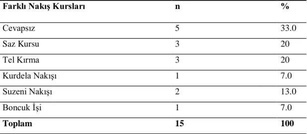 Tablo 13. Yenikent Kadın Kapalı Ceza İnfaz Kurumunda Bulunan Hükümlü Ve   Tutukluların Katılmak İstedikleri Farklı Nakış Kurslarının Dağılımı 