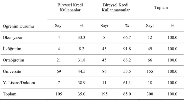 Tablo 9. Araştırmaya Katılan Tüketicilerin Öğrenim Durumlarına Göre  Bireysel Kredi Kullanma Durumlarının Dağılımı 