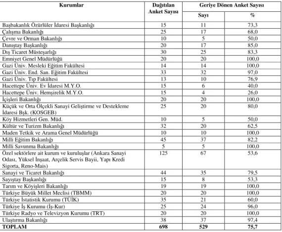 Tablo 2.1 Dağıtılan ve Geriye Dönen Anketlerin Kurumlara Göre Dağılımları  Geriye Dönen Anket Sayısı 