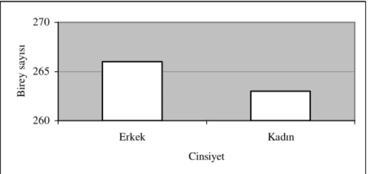 Tablo 3.1’de de görüldüğü gibi, araştırmaya katılan bireylerin yarısını erkekler  (%50,3) , yaklaşık yarısını da kadınlar (%49,7) oluşturmaktadır