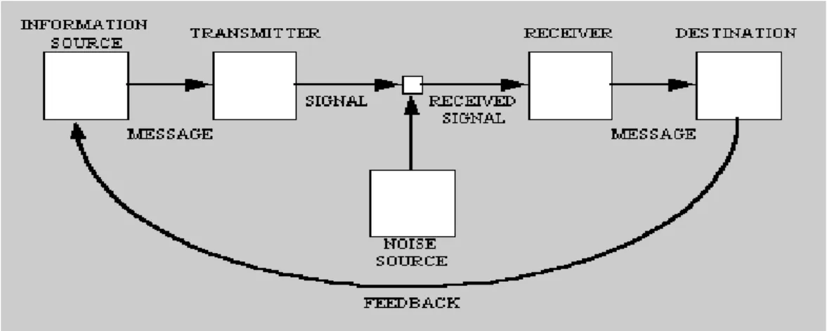 Figure 3: A Model for Communication as Interaction 