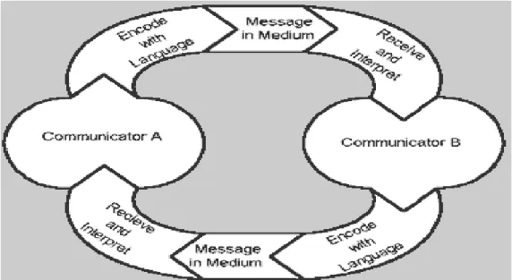 Figure 4: A Model for Communication as Transaction 