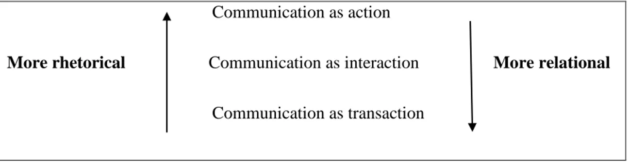 Figure 7: Instructional communication as a rhetorical and relational process                                                   Communication as action                  