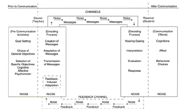 Figure 8: Instructional Communication Model 