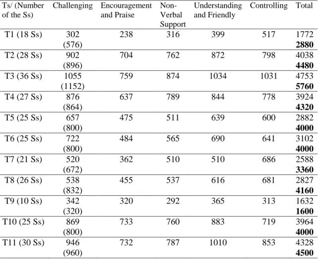 Table 3: TCBQ results  Ts/ (Number  of the Ss)  Challenging  Encouragement  and Praise   Non-Verbal  Support  Understanding  and Friendly  Controlling  Total  T1 (18 Ss)  302  (576)  238  316  399  517  1772 2880  T2 (28 Ss)  902  (896)  704  762  872  798