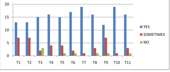 Figure 9: The results of the questionnaire “Do you communicate positively?”  