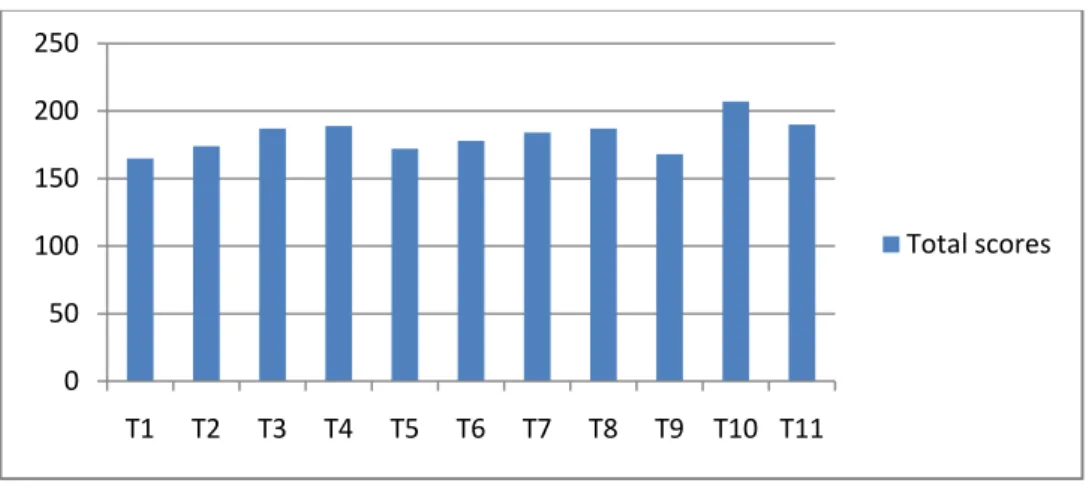 Figure 10: Communication Skills Inventory Scores 