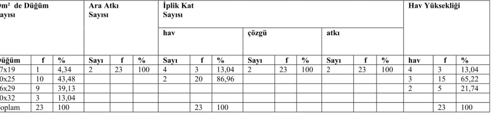 Tablo 5 incelenmesinden anlaşılacağı gibi halıdaki Dm² düğüm sayıları çoğunlukla % 43,48 ile 20x25, % 39,13 ile 26x29 aralığındadır