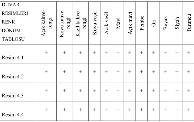 Tablo 4 incelendiğinde Konya ilinde bulunan Mevlana Celaleddin-i Rumi  müzesindeki tavan resimlerinin hepsinde açık kahverengi, koyu kahverengi, kızıl  kahverengi, koyu yeşil, açık yeşil, mavi, açık mavi, pembe, gri, beyaz, siyah ve turuncu  renkler kullan