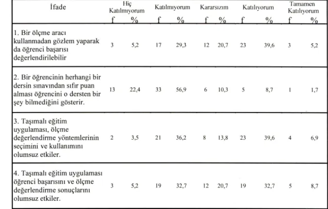 Tablo 3. Araştırmaya Katılan Öğretmenlerin Ölçme ve