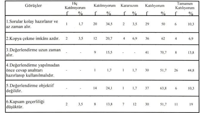 Tablo 6.Klasik Yazılı Sınavla ilgili Görüşlere ilişkin Bulgular