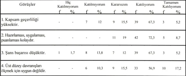 Tablo 8.Kısa Cevaph Testler İle İlgili Görüşlere İlişkin Bulgular