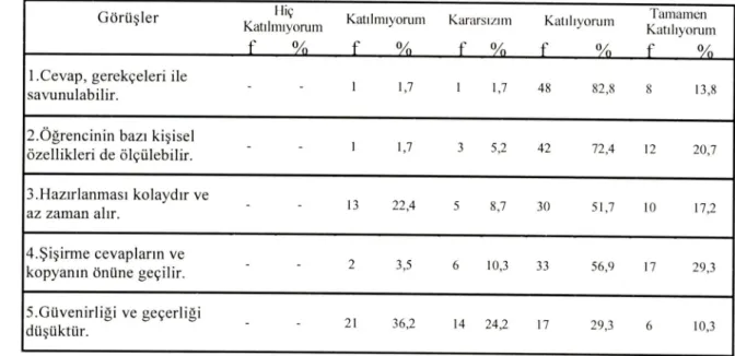 Tablo Iü.Sözlü Sınav İle İlgili Görüşlere İlişkin Bulgular