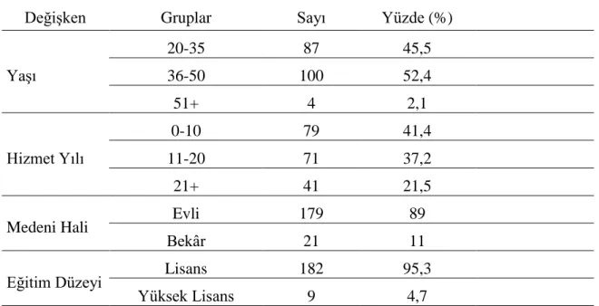 Tablo 5. ÇalıĢma Grubuna ĠliĢkin Demografik Bilgiler 