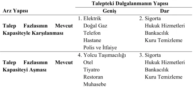 Tablo 5                                                                                                                                    Hizmet Talebinin Yapısına Göre Sınıflandırma 