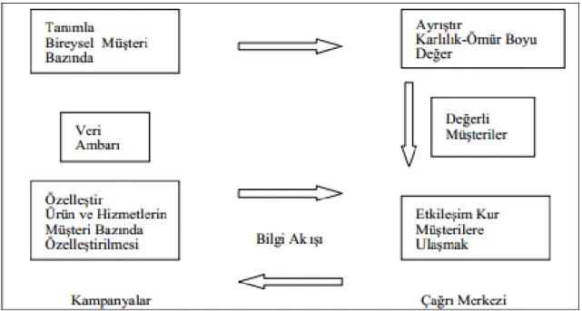Şekil 2                                                                                                                                           Birebir Pazarlama Modeli 4 Adımlı Yaklaşım 