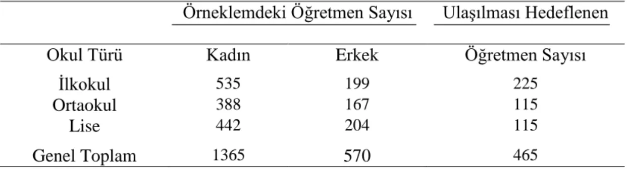 Tablo  5’te  araştırmaya  dahil  olan  öğretmenlerin  cinsiyetlerine  ve  çalıştıkları  okul  türlerine göre sayısal dağılımları görülmektedir