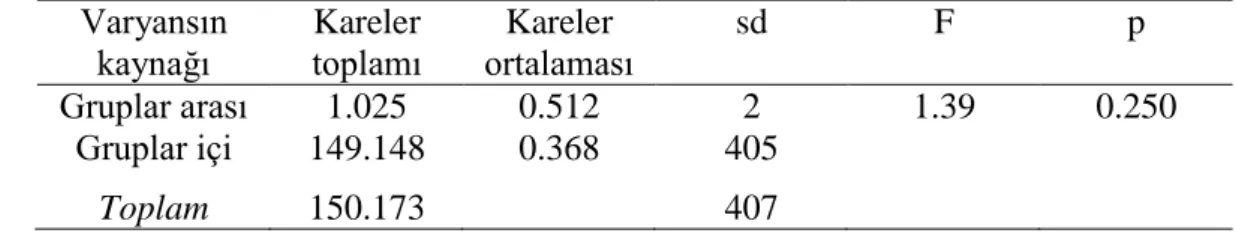 Tablo  16.  Araştırmaya  Katılan  Öğretmenlerin  Örgütsel  Kimliklenme  Düzeylerini  Yaşlarına Göre Gösteren ANOVA Sonuçları 