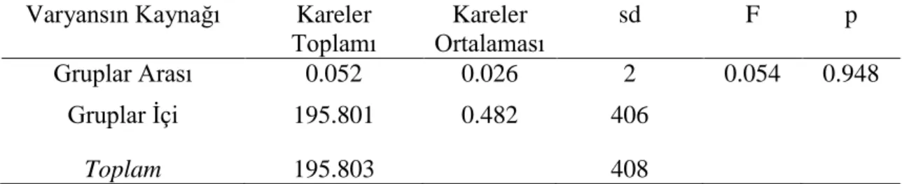 Tablo  38  Araştırmaya  Katılan  Öğretmenlerin  Kişisel  Özsaygı  Alt  Boyutunun  Öğretmenlerin Mezuniyet Derecesi Değişkenine Göre Betimsel Verileri 