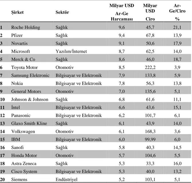 Tablo 2.  Dünya Çapında En Fazla Ar-Ge Harcaması Yapan 20 ġirket 