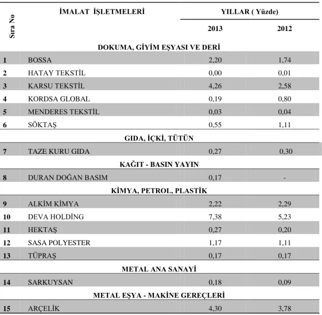 Tablo 9. Ġmalat Sektöründe geliĢtirme Harcamalarının “Varlıklar” Ġçindeki Payı 