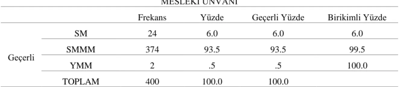Tablo 3. Katılımcıların Mesleki Unvanlarına Göre Dağılımı 